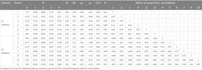 Psychometric review of the perceived stress scale under CFA and Rasch models in Lima, Peru